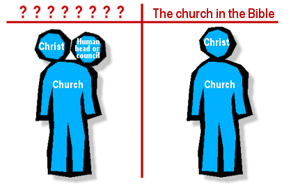 On the left, under a heading of question marks, a body with two heads: one is labeled Christ and the other is labeled Human head or council, and the body is labeled Church. On the right, under the heading The church in the Bible, a body with one head, where the head is labeled Christ and the body is labeled Church