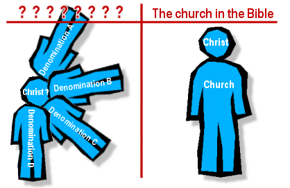 On the left, under a heading of question marks, a diagram of one head, labeled Christ, having four different bodies extending from it in different directions, labeled Denomination A, Denomination B, Denomination C, and Denomination D. On the right, under the heading The church in the Bible, a normal diagram of a head with a single body attached to it, where the head is labeled Christ and the body is labeled Church.
