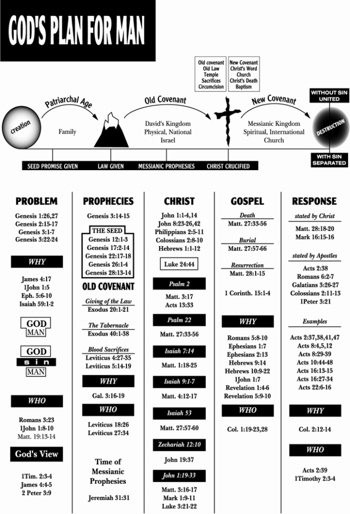 God's Plan for Man - study graphic